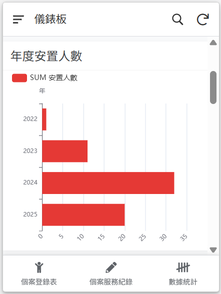 儀錶板的年度安置人數長條圖
